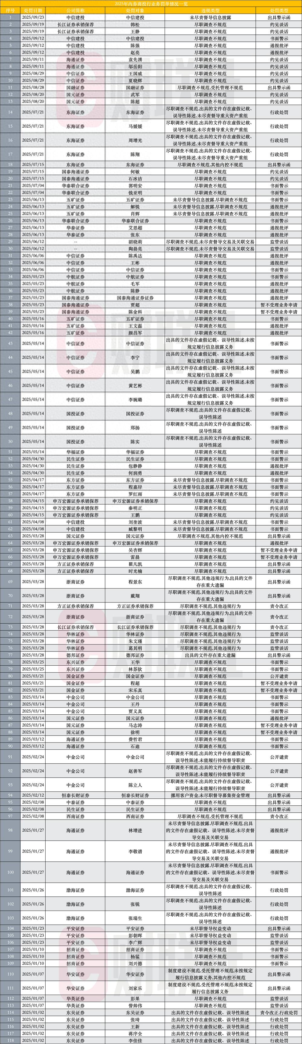 _年内118张投行罚单超经纪！还有保代被保荐项目送上法庭_年内118张投行罚单超经纪！还有保代被保荐项目送上法庭