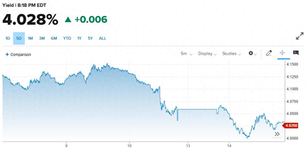 美联储10月降息预期高涨 10年期美债收益率跌穿4%大关！