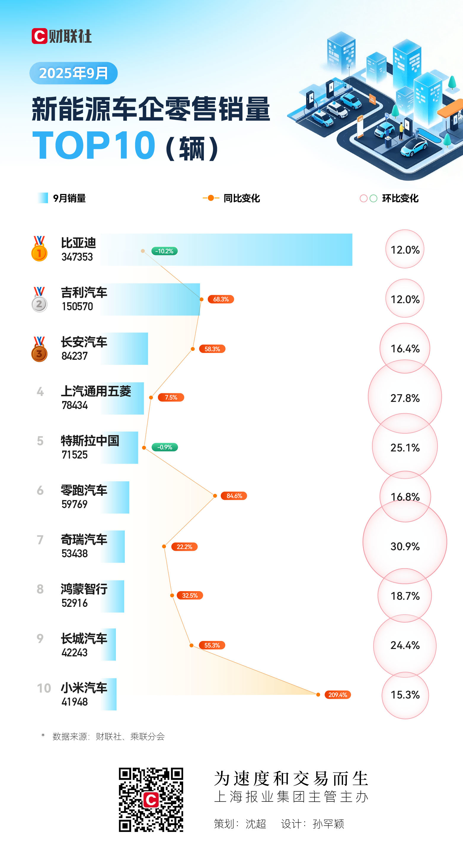 9月新能源车企TOP10门槛飙升，小米同比暴涨2倍搭上“末班车”
