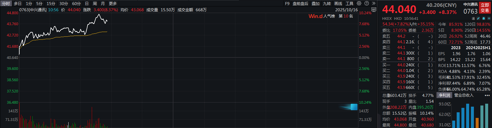 滚动更新丨A股三大指数全线翻红；现货黄金站上4230美元/盎司