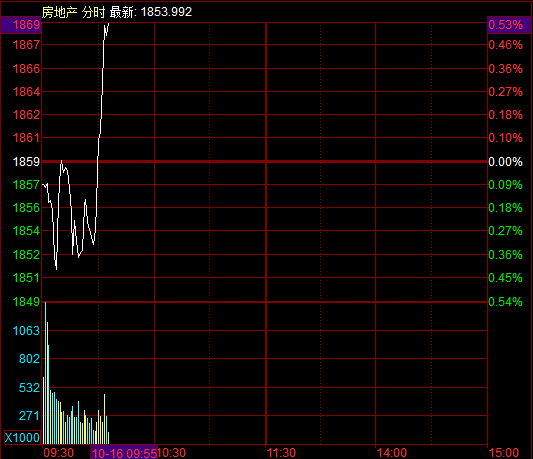 滚动更新丨A股三大指数全线翻红；现货黄金站上4230美元/盎司_滚动更新丨A股三大指数全线翻红；现货黄金站上4230美元/盎司_