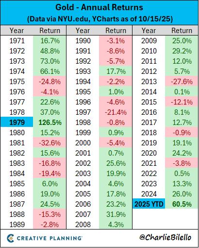 以往牛市年份_70年代黄金大牛市_
