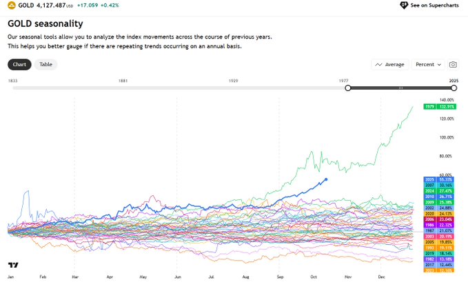 70年代黄金大牛市_以往牛市年份_