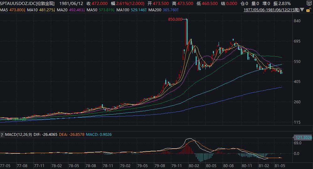 70年代黄金大牛市__以往牛市年份