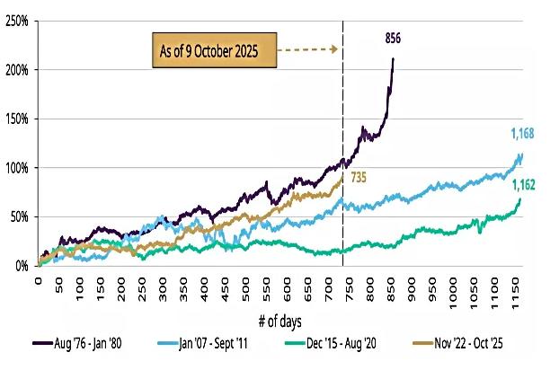 以往牛市年份__70年代黄金大牛市