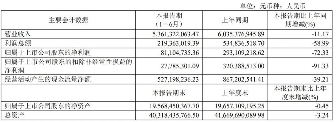 净利暴跌72%，高端商场集体失宠，中产全跑去奥莱山姆扫货__净利暴跌72%，高端商场集体失宠，中产全跑去奥莱山姆扫货