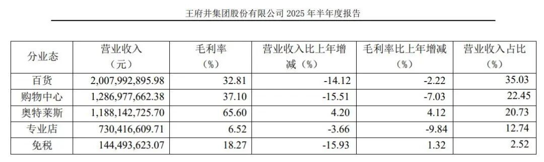 净利暴跌72%，高端商场集体失宠，中产全跑去奥莱山姆扫货__净利暴跌72%，高端商场集体失宠，中产全跑去奥莱山姆扫货