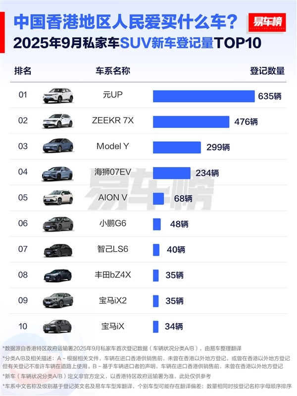 中国香港人民爱买什么车：国产车是首选 前十榜占据半壁江山