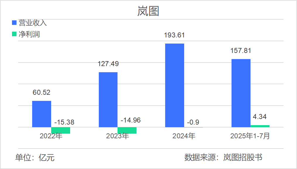 岚图“借”东风，补贴撑盈利_岚图“借”东风，补贴撑盈利_
