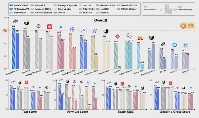 全球OCR最强模型仅0.9B！百度文心衍生模型刚刚横扫4项SOTA__全球OCR最强模型仅0.9B！百度文心衍生模型刚刚横扫4项SOTA