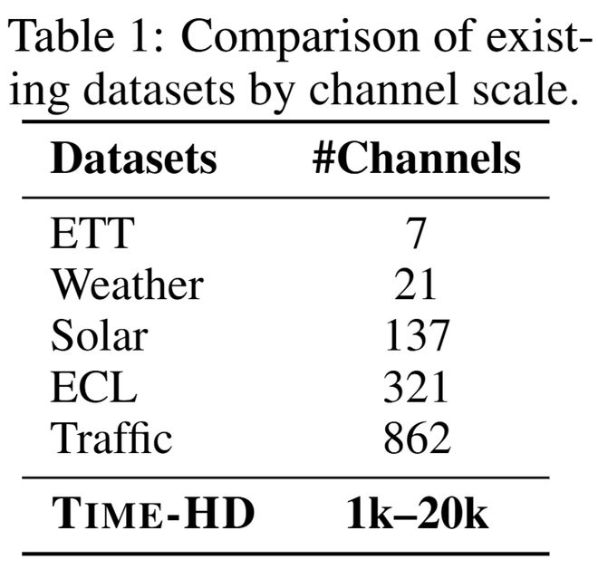 可处理上万变量,攻克高维时序预测难题!华人团队开源模型、基准_可处理上万变量,攻克高维时序预测难题!华人团队开源模型、基准_