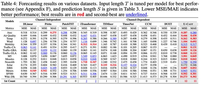 可处理上万变量,攻克高维时序预测难题!华人团队开源模型、基准__可处理上万变量,攻克高维时序预测难题!华人团队开源模型、基准