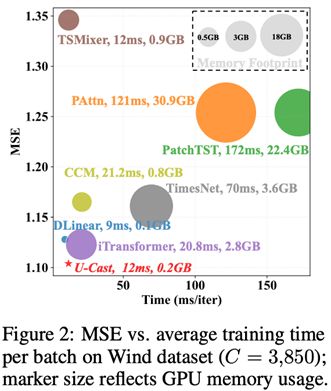 可处理上万变量,攻克高维时序预测难题!华人团队开源模型、基准_可处理上万变量,攻克高维时序预测难题!华人团队开源模型、基准_