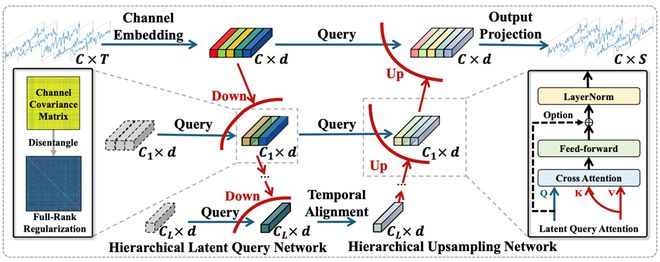 可处理上万变量,攻克高维时序预测难题!华人团队开源模型、基准_可处理上万变量,攻克高维时序预测难题!华人团队开源模型、基准_