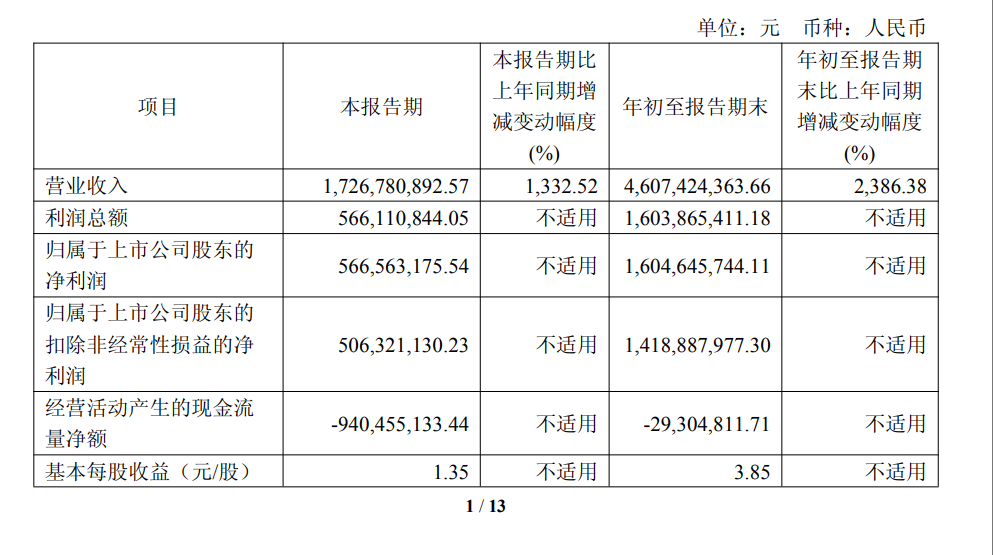 寒武纪Q3营收同比暴增13倍，连续三个季度盈利