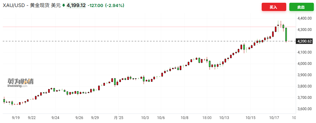 贸易担忧有所缓解，现货黄金跌破4200美元