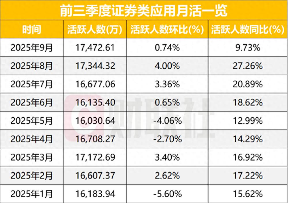 券商APP活跃度再创年内新高，11家月活超600万，一家券商高增长