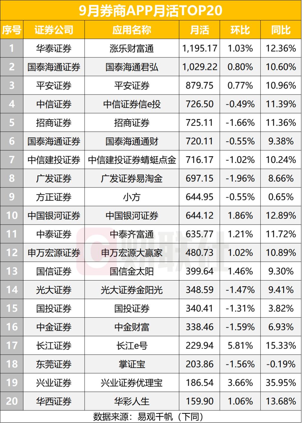 _券商活跃用户排名_券商app活跃人数排名