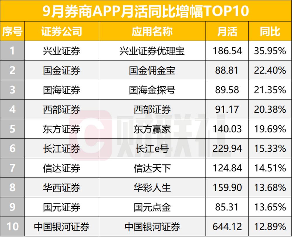 券商app活跃人数排名__券商活跃用户排名