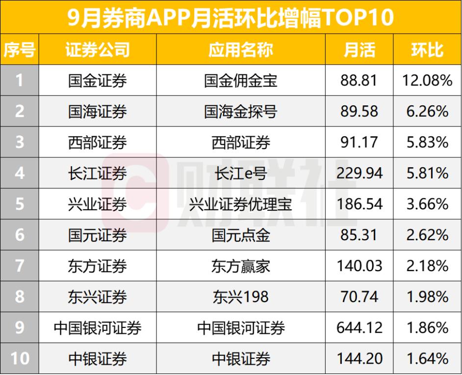 券商活跃用户排名__券商app活跃人数排名