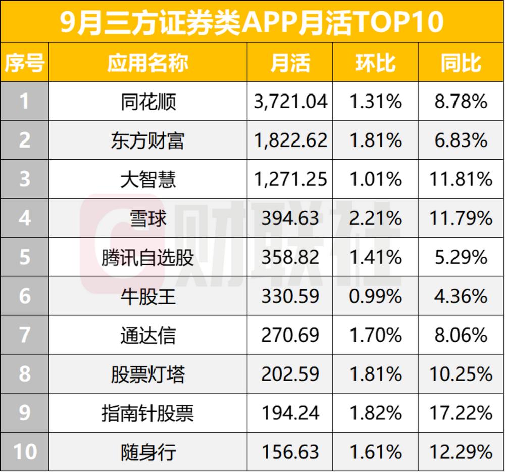 券商活跃用户排名_券商app活跃人数排名_