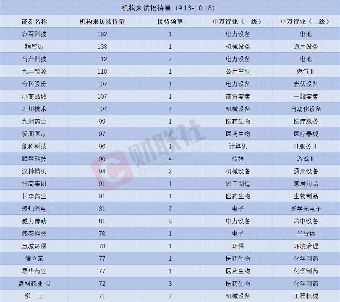 近一个月这些上市公司被“踏破门槛”！固态电池概念股获机构组团调研，机构来访接待量居前的个股名单一览