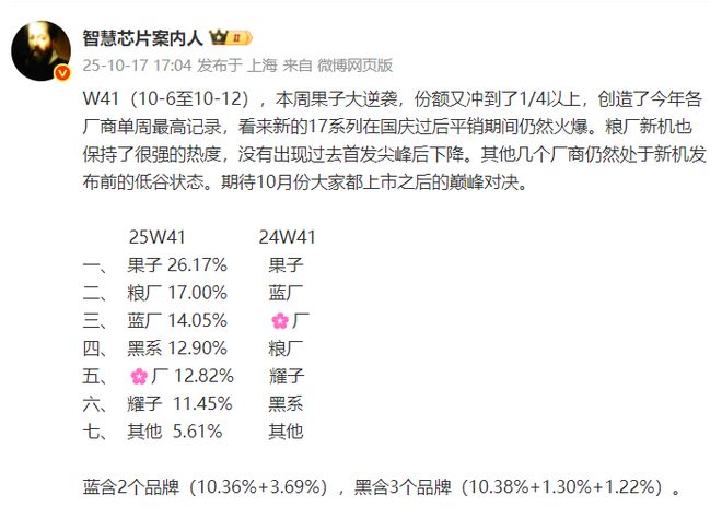 W41周数据分析,苹果重返第一,荣耀还是第六