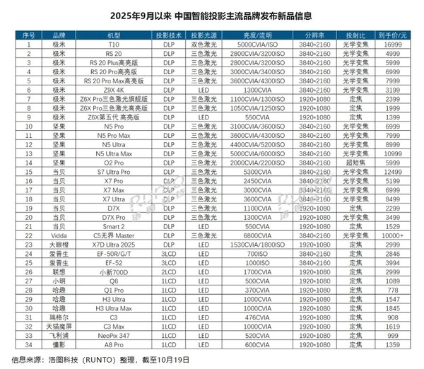 智能投影测评__智能投影一哥