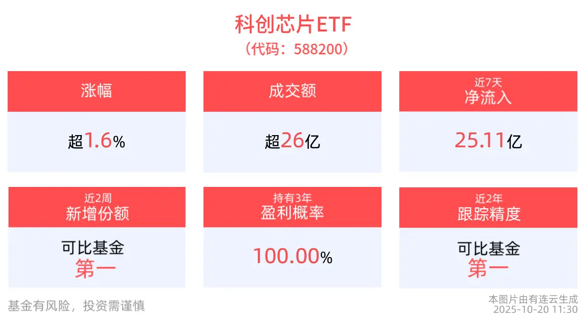 科创芯片ETF(588200)半日收涨1.69%，盘中最高涨超3%！机构：半导体设备行业2026年或迎来拐点
