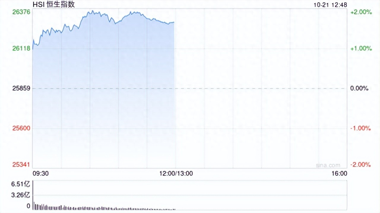 _港股午评:恒指涨1.65%科指涨2.6%!半导体板块走强,哔哩哔哩涨10%,泡泡玛特跌5%,中芯国际涨6%,阿里涨3%_港股午评:恒指涨1.65%科指涨2.6%!半导体板块走强,哔哩哔哩涨10%,泡泡玛特跌5%,中芯国际涨6%,阿里涨3%