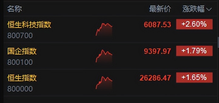 _港股午评:恒指涨1.65%科指涨2.6%!半导体板块走强,哔哩哔哩涨10%,泡泡玛特跌5%,中芯国际涨6%,阿里涨3%_港股午评:恒指涨1.65%科指涨2.6%!半导体板块走强,哔哩哔哩涨10%,泡泡玛特跌5%,中芯国际涨6%,阿里涨3%