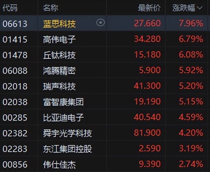 港股午评:恒指涨1.65%科指涨2.6%!半导体板块走强,哔哩哔哩涨10%,泡泡玛特跌5%,中芯国际涨6%,阿里涨3%_港股午评:恒指涨1.65%科指涨2.6%!半导体板块走强,哔哩哔哩涨10%,泡泡玛特跌5%,中芯国际涨6%,阿里涨3%_