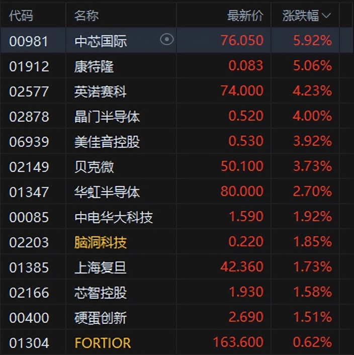 港股午评:恒指涨1.65%科指涨2.6%!半导体板块走强,哔哩哔哩涨10%,泡泡玛特跌5%,中芯国际涨6%,阿里涨3%_港股午评:恒指涨1.65%科指涨2.6%!半导体板块走强,哔哩哔哩涨10%,泡泡玛特跌5%,中芯国际涨6%,阿里涨3%_