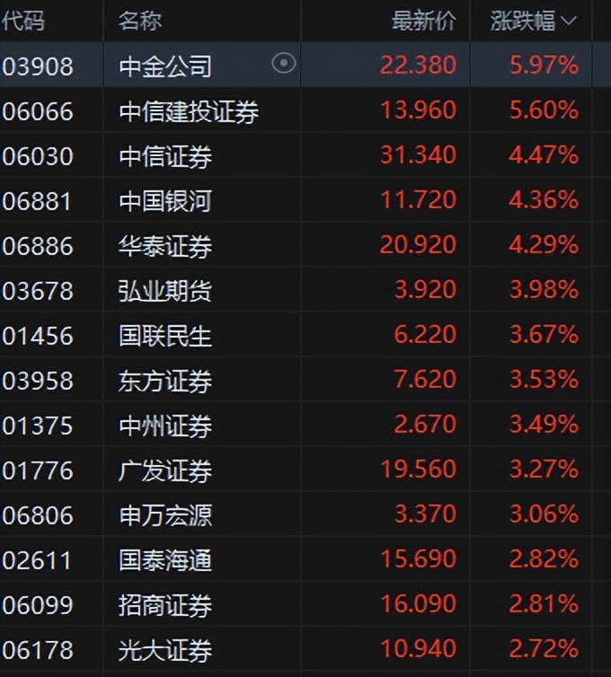 港股午评:恒指涨1.65%科指涨2.6%!半导体板块走强,哔哩哔哩涨10%,泡泡玛特跌5%,中芯国际涨6%,阿里涨3%_港股午评:恒指涨1.65%科指涨2.6%!半导体板块走强,哔哩哔哩涨10%,泡泡玛特跌5%,中芯国际涨6%,阿里涨3%_