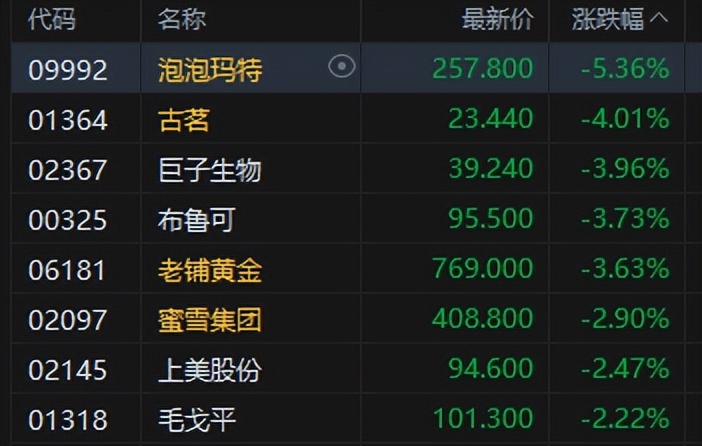 港股午评:恒指涨1.65%科指涨2.6%!半导体板块走强,哔哩哔哩涨10%,泡泡玛特跌5%,中芯国际涨6%,阿里涨3%_港股午评:恒指涨1.65%科指涨2.6%!半导体板块走强,哔哩哔哩涨10%,泡泡玛特跌5%,中芯国际涨6%,阿里涨3%_