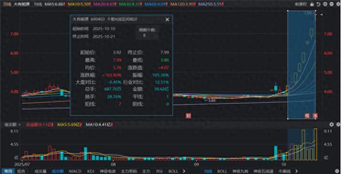 8天股价翻倍！“连板牛”引游资抢筹，活跃资金动作频频，这些席位热度领跑__8天股价翻倍！“连板牛”引游资抢筹，活跃资金动作频频，这些席位热度领跑