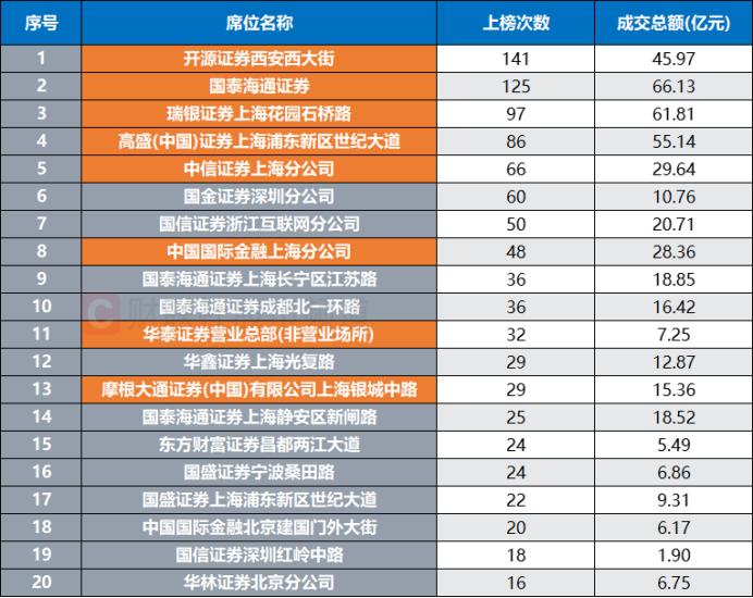 8天股价翻倍！“连板牛”引游资抢筹，活跃资金动作频频，这些席位热度领跑__8天股价翻倍！“连板牛”引游资抢筹，活跃资金动作频频，这些席位热度领跑