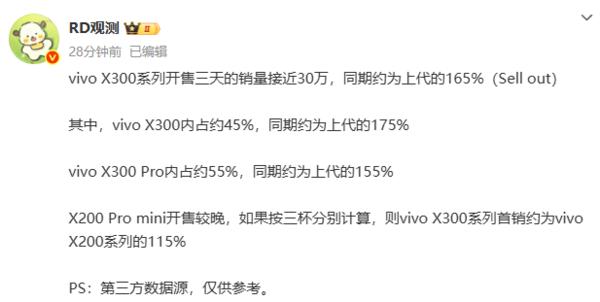_vivo X300系列开售三天销量接近30万 约为上代的165%_vivo X300系列开售三天销量接近30万 约为上代的165%