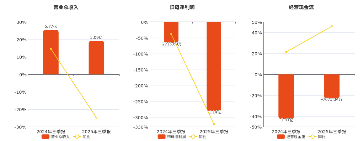 数字认证(300579.SZ)：2025年三季报净利润为-1.14亿元，同比亏损扩大