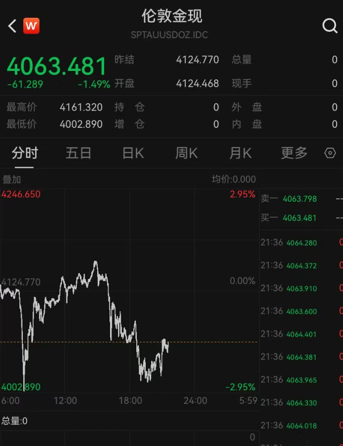 金价突然大跌,投资群炸锅,“死多头”也顶不住:一下把我砸醒