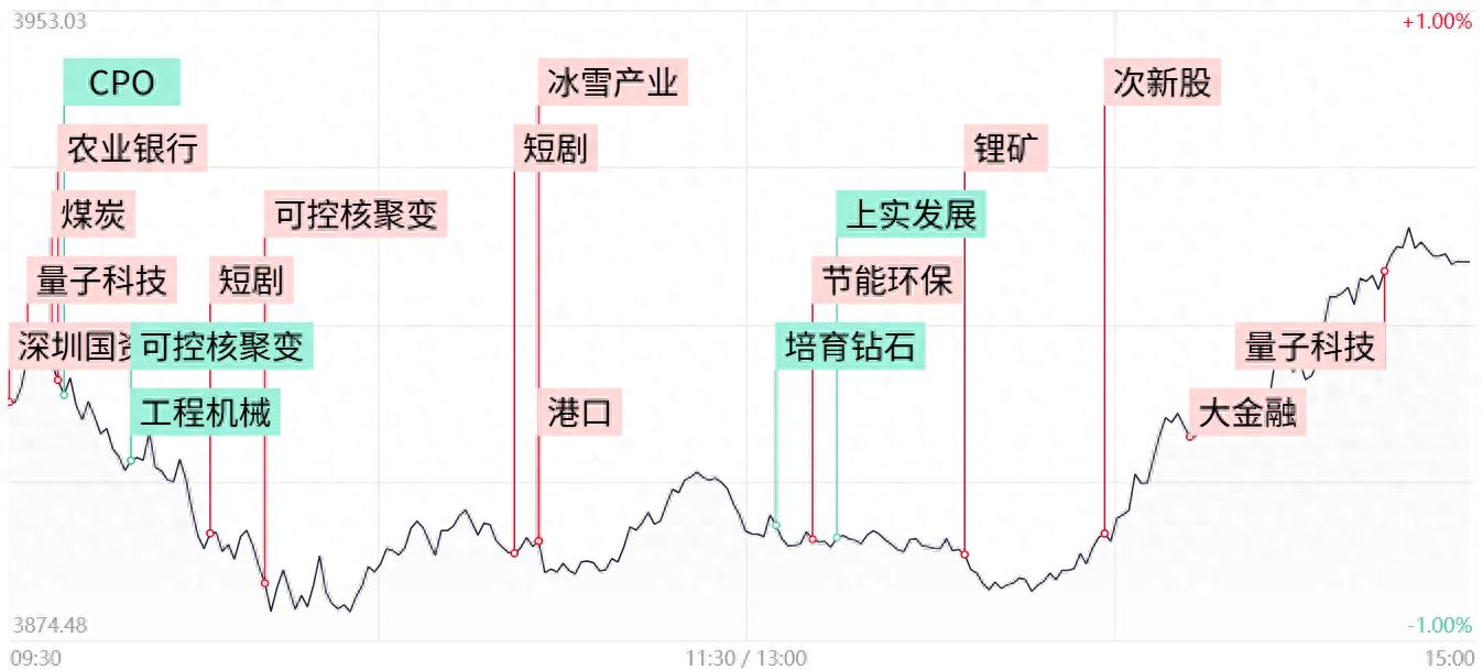 每日收评三大指数探底回升集体收红！深圳本地股全天领涨，锂矿板块午后异动走强