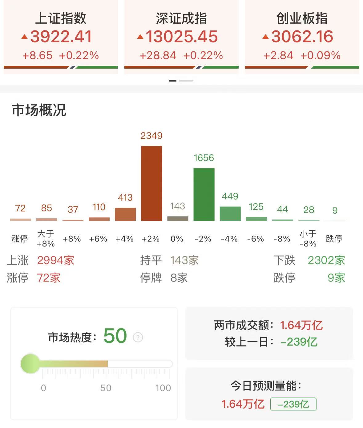 _每日收评三大指数探底回升集体收红！深圳本地股全天领涨，锂矿板块午后异动走强_每日收评三大指数探底回升集体收红！深圳本地股全天领涨，锂矿板块午后异动走强
