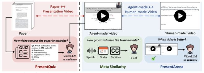 攻克长文档与多模态挑战，Paper2Video实现学术视频的自动化生产_攻克长文档与多模态挑战，Paper2Video实现学术视频的自动化生产_