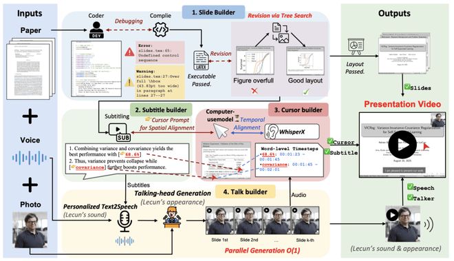 攻克长文档与多模态挑战，Paper2Video实现学术视频的自动化生产__攻克长文档与多模态挑战，Paper2Video实现学术视频的自动化生产