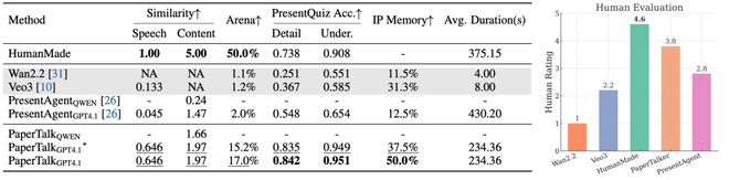 攻克长文档与多模态挑战，Paper2Video实现学术视频的自动化生产__攻克长文档与多模态挑战，Paper2Video实现学术视频的自动化生产