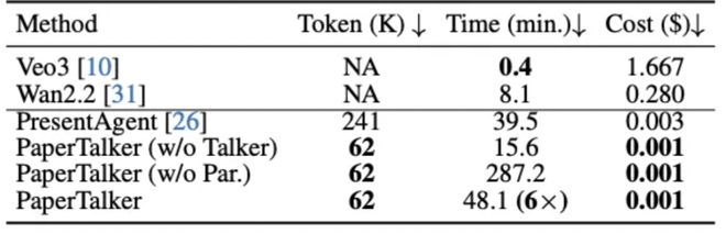 _攻克长文档与多模态挑战，Paper2Video实现学术视频的自动化生产_攻克长文档与多模态挑战，Paper2Video实现学术视频的自动化生产
