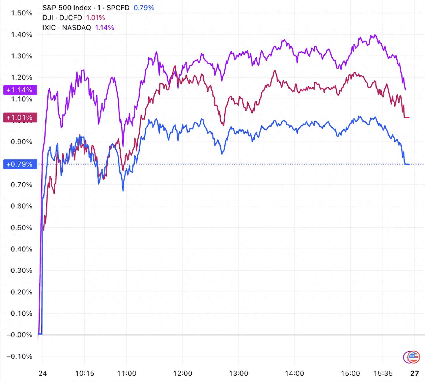 美股收盘:通胀数据提振市场 三大指数齐创新高 纳指涨超1%