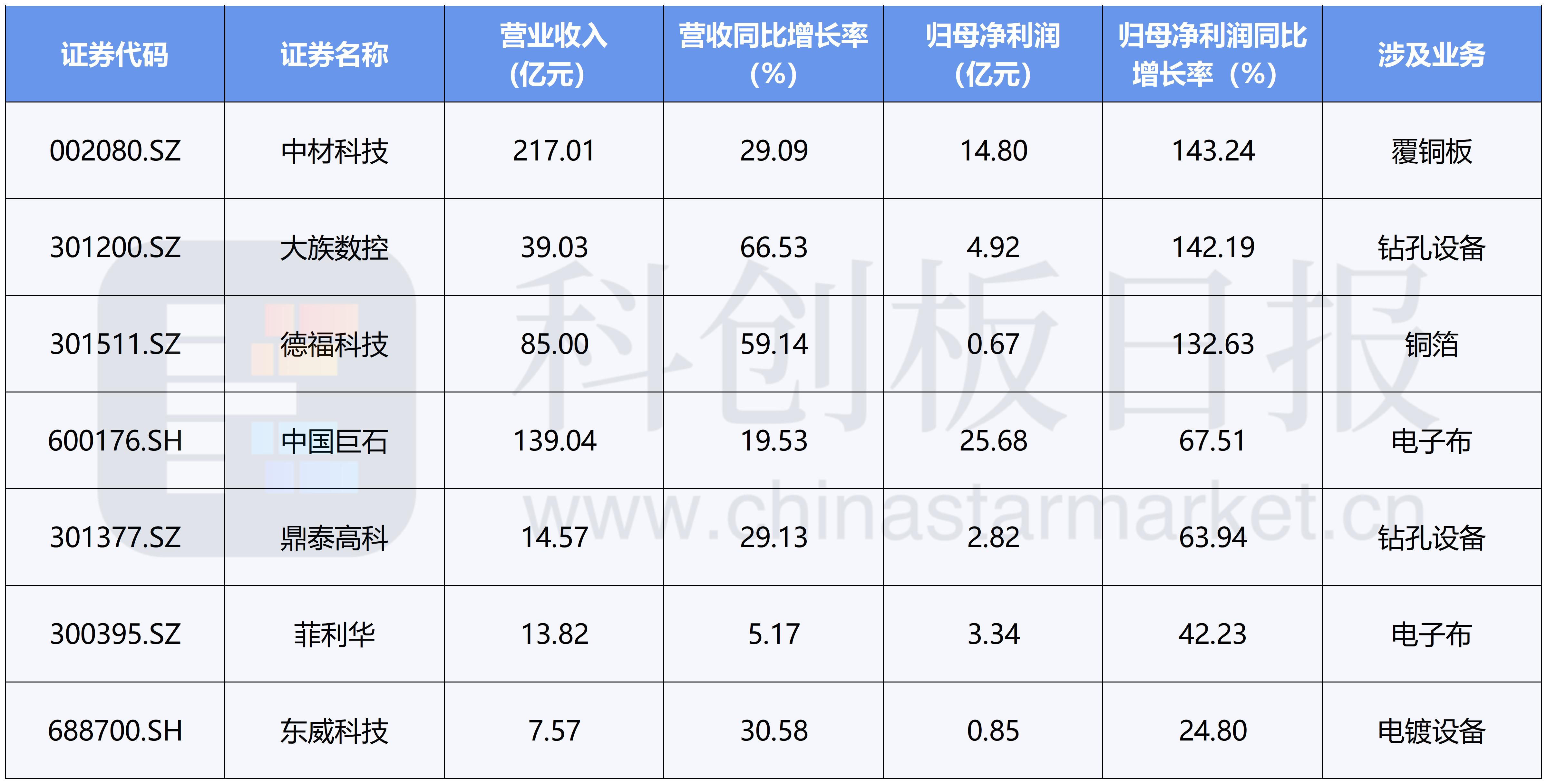 PCB业绩浪来袭！热度传导至上游 扩产潮下谁将受益？_PCB业绩浪来袭！热度传导至上游 扩产潮下谁将受益？_