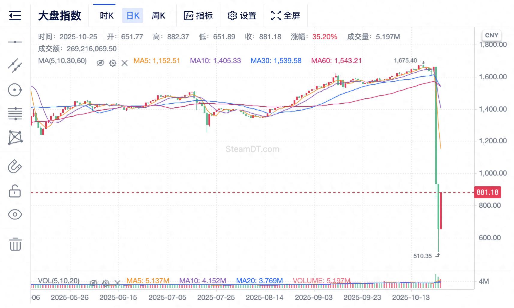 一天蒸发近20亿美元! 游戏装备造富神话破灭_一天蒸发近20亿美元! 游戏装备造富神话破灭_