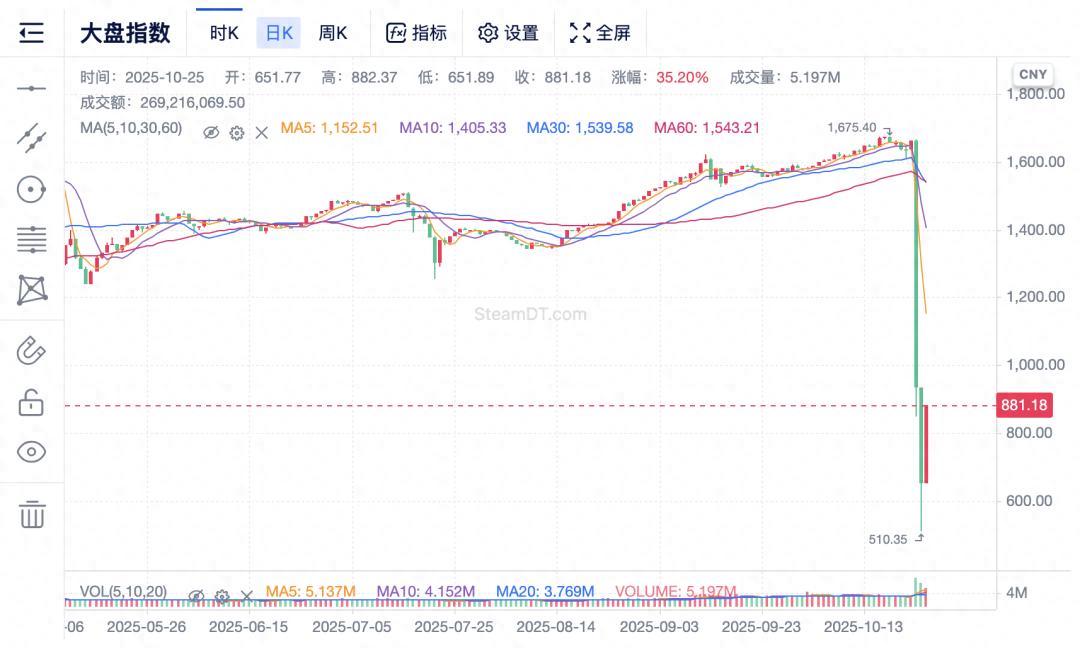 一天蒸发近20亿美元! 游戏装备造富神话破灭_一天蒸发近20亿美元! 游戏装备造富神话破灭_